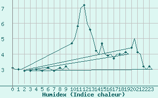 Courbe de l'humidex pour Platform L9-ff-1 Sea