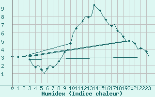 Courbe de l'humidex pour Hamburg-Fuhlsbuettel