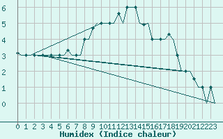 Courbe de l'humidex pour Vilnius