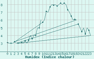 Courbe de l'humidex pour Innsbruck-Flughafen