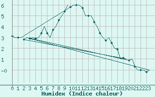 Courbe de l'humidex pour Ingolstadt