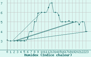 Courbe de l'humidex pour Mineral'Nye Vody