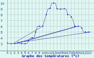 Courbe de tempratures pour Zagreb / Pleso