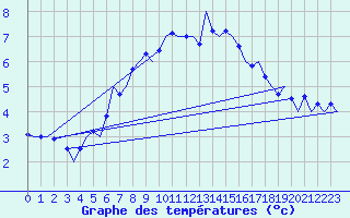 Courbe de tempratures pour Aalborg