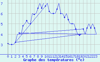 Courbe de tempratures pour Bardufoss