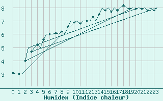 Courbe de l'humidex pour Cork Airport