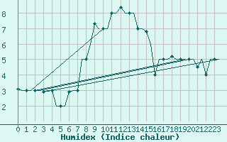 Courbe de l'humidex pour Vilnius