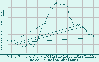 Courbe de l'humidex pour Ingolstadt