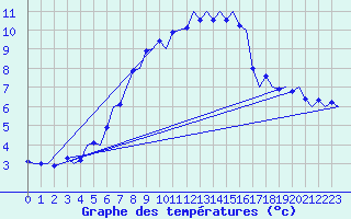 Courbe de tempratures pour Laupheim