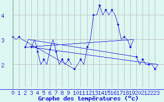 Courbe de tempratures pour Sogndal / Haukasen