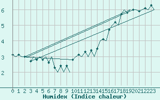 Courbe de l'humidex pour Platform Hoorn-a Sea