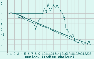 Courbe de l'humidex pour Bonn (All)