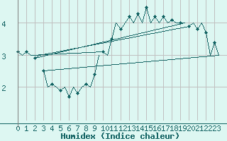 Courbe de l'humidex pour Luxembourg (Lux)