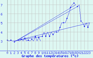 Courbe de tempratures pour Aalborg