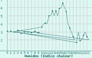 Courbe de l'humidex pour Burgos (Esp)