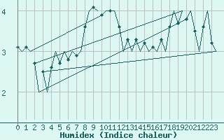 Courbe de l'humidex pour Utti