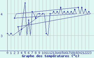 Courbe de tempratures pour Platform K14-fa-1c Sea