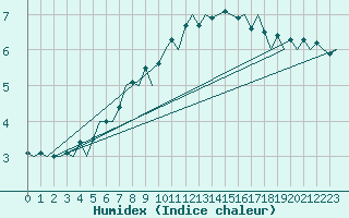 Courbe de l'humidex pour Uppsala