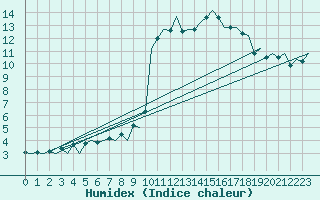 Courbe de l'humidex pour Madrid / Barajas (Esp)