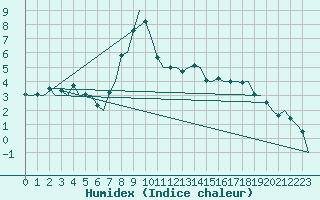 Courbe de l'humidex pour Muenster / Osnabrueck