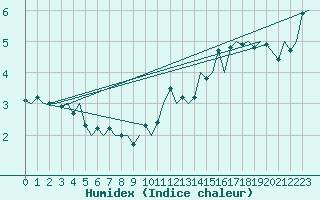 Courbe de l'humidex pour Wick