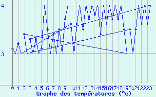 Courbe de tempratures pour Vlieland