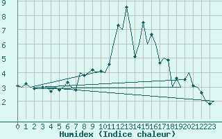 Courbe de l'humidex pour Holzdorf