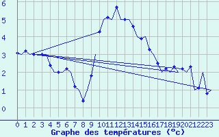 Courbe de tempratures pour Noervenich