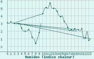 Courbe de l'humidex pour Noervenich