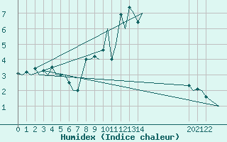 Courbe de l'humidex pour Beauvechain (Be)