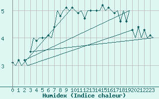 Courbe de l'humidex pour Aalborg