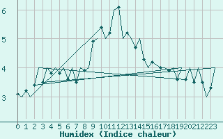 Courbe de l'humidex pour Islay