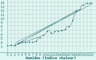 Courbe de l'humidex pour Eindhoven (PB)