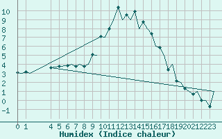 Courbe de l'humidex pour Burgos (Esp)