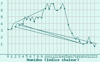 Courbe de l'humidex pour Huesca (Esp)