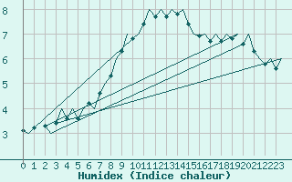 Courbe de l'humidex pour Genve (Sw)