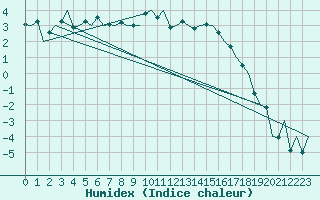 Courbe de l'humidex pour Kiruna Airport