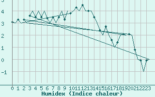 Courbe de l'humidex pour Koebenhavn / Roskilde