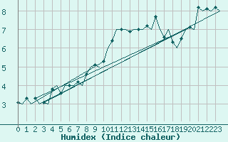 Courbe de l'humidex pour Noervenich