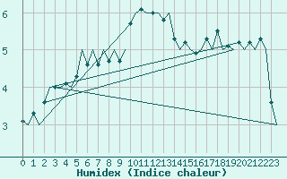 Courbe de l'humidex pour Platform P11-b Sea