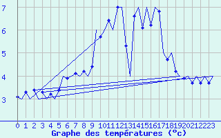 Courbe de tempratures pour Fassberg