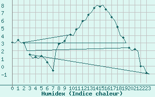 Courbe de l'humidex pour Linz / Hoersching-Flughafen