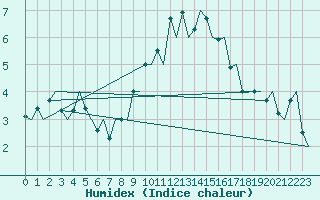 Courbe de l'humidex pour Maastricht / Zuid Limburg (PB)