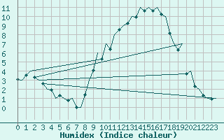 Courbe de l'humidex pour Bardenas Reales