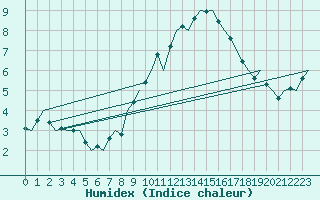 Courbe de l'humidex pour Ingolstadt