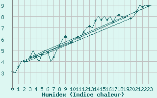 Courbe de l'humidex pour Erfurt-Bindersleben