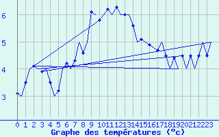 Courbe de tempratures pour Rost Flyplass