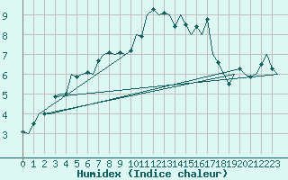 Courbe de l'humidex pour Leipzig-Schkeuditz