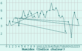 Courbe de l'humidex pour Sogndal / Haukasen