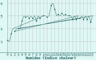 Courbe de l'humidex pour Platform J6-a Sea